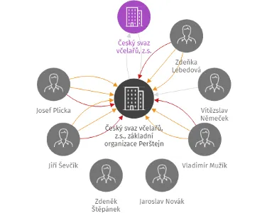 Český svaz včelařů, z.s., základní organizace Perštejn, IČO: 70693749: vizualizace vztahů osob a společností