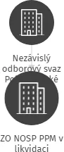 ZO NOSP PPM v likvidaci, IČO: 70693919: vizualizace vztahů osob a společností