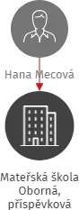 Mateřská škola Oborná, příspěvková organizace, IČO: 70640122: vizualizace vztahů osob a společností