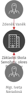 Základní škola Senožaty, okres Pelhřimov, IČO: 70659249: vizualizace vztahů osob a společností