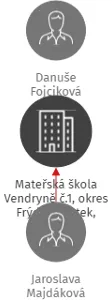 Mateřská škola Vendryně č.1, okres Frýdek-Místek, příspěvková organizace, IČO: 70640246: vizualizace vztahů osob a společností