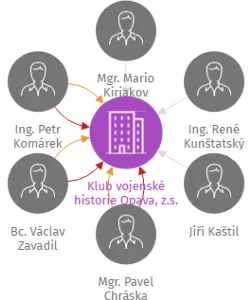 Klub vojenské historie Opava, z.s., IČO: 70630615: vizualizace vztahů osob a společností