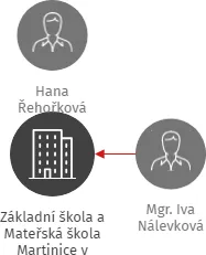 Základní škola a Mateřská škola Martinice v Krkonoších, příspěvková organizace, IČO: 70695148: vizualizace vztahů osob a společností