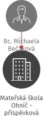 Mateřská škola Ohníč - příspěvková organizace, IČO: 70698082: vizualizace vztahů osob a společností