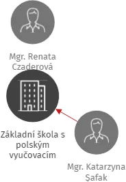 Základní škola s polským vyučovacím jazykem a Mateřská škola s polským vyučovacím jazykem Hrádek 77, okres Frýdek-Místek, příspěvková organizace, IČO: 70640181: vizualizace vztahů osob a společností