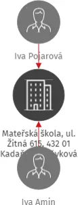 Mateřská škola, ul. Žitná 615, 432 01 Kadaň, příspěvková organizace, IČO: 70698465: vizualizace vztahů osob a společností