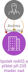 Spolek rodičů a přátel při ZÚŠ Hradec nad Moravicí, IČO: 70630691: vizualizace vztahů osob a společností