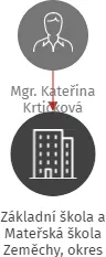 Základní škola a Mateřská škola Zeměchy, okres Louny, příspěvková organizace, IČO: 70698376: vizualizace vztahů osob a společností