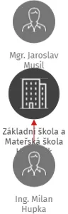 Základní škola a Mateřská škola Hořepník, IČO: 70659133: vizualizace vztahů osob a společností