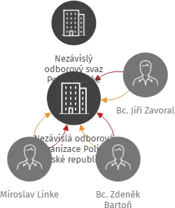 Nezávislá odborová organizace Policie České republiky Liberec, IČO: 70693986: vizualizace vztahů osob a společností