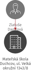 Mateřská škola Duchcov, ul. Velká okružní 1343/8 příspěvková organizace, IČO: 70695784: vizualizace vztahů osob a společností