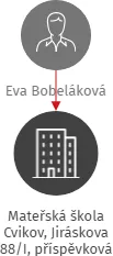 Mateřská škola Cvikov, Jiráskova 88/I, příspěvková organizace, IČO: 70695342: vizualizace vztahů osob a společností