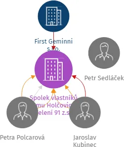 Spolek vlastníků domu Holčovice - Jelení 91 z.s., IČO: 70645442: vizualizace vztahů osob a společností