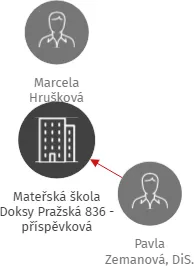 Mateřská škola Doksy Pražská 836 - příspěvková organizace, IČO: 70695369: vizualizace vztahů osob a společností