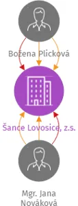 Šance Lovosice, z.s., IČO: 70809828: vizualizace vztahů osob a společností