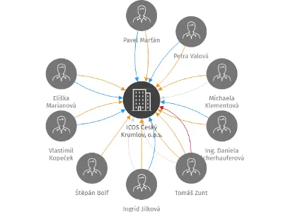 ICOS Český Krumlov, o.p.s., IČO: 70815089: vizualizace vztahů osob a společností