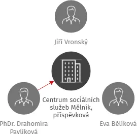 Centrum sociálních služeb Mělník, příspěvková organizace, IČO: 70824282: vizualizace vztahů osob a společností