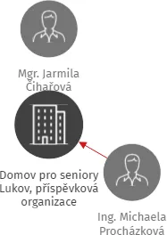 Domov pro seniory Lukov, příspěvková organizace, IČO: 70850941: vizualizace vztahů osob a společností