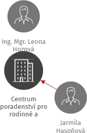 Centrum poradenství pro rodinné a partnerské vztahy, příspěvková organizace, IČO: 70850992: vizualizace vztahů osob a společností