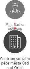 Centrum sociální péče města Ústí nad Orlicí, IČO: 70857156: vizualizace vztahů osob a společností