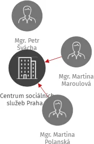 Centrum sociálních služeb Praha 2, IČO: 70880841: vizualizace vztahů osob a společností