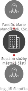 Sociální služby městské části Praha 12, příspěvková organizace, IČO: 70882169: vizualizace vztahů osob a společností