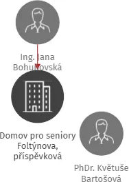 Domov pro seniory Foltýnova, příspěvková organizace, IČO: 70887055: vizualizace vztahů osob a společností