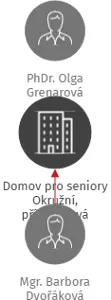 Domov pro seniory Okružní, příspěvková organizace, IČO: 70887250: vizualizace vztahů osob a společností