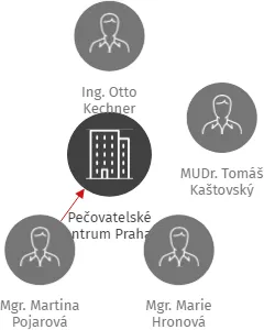 Pečovatelské centrum Praha 7, IČO: 70890307: vizualizace vztahů osob a společností