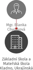 Základní škola a Mateřská škola Kladno, Ukrajinská 2447, IČO: 70860815: vizualizace vztahů osob a společností