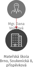 Mateřská škola Brno, Soukenická 8, příspěvková organizace, IČO: 70889562: vizualizace vztahů osob a společností
