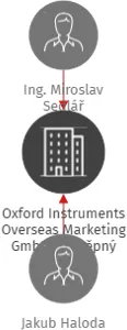 Oxford Instruments Overseas Marketing GmbH, odštěpný závod, IČO: 70888370: vizualizace vztahů osob a společností