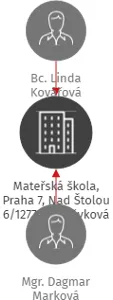 Mateřská škola, Praha 7, Nad Štolou 6/1277, příspěvková organizace, IČO: 70886261: vizualizace vztahů osob a společností