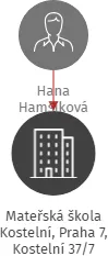 Mateřská škola Kostelní, Praha 7, Kostelní 37/7, IČO: 70886253: vizualizace vztahů osob a společností