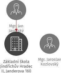 Základní škola Jindřichův Hradec II, Janderova 160, IČO: 70878706: vizualizace vztahů osob a společností