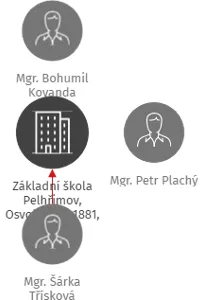Základní škola Pelhřimov, Osvobození 1881, příspěvková organizace, IČO: 70876096: vizualizace vztahů osob a společností