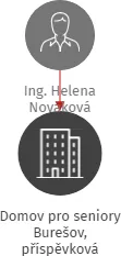 Domov pro seniory Burešov, příspěvková organizace, IČO: 70851042: vizualizace vztahů osob a společností