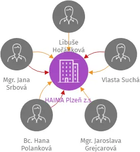 HAIMA Plzeň z.s., IČO: 70841845: vizualizace vztahů osob a společností