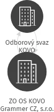 ZO OS KOVO Grammer CZ, s.r.o., IČO: 70838321: vizualizace vztahů osob a společností