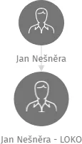 Jan Nešněra - LOKO, IČO: 70848904: vizualizace vztahů osob a společností