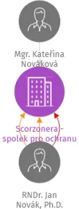 Scorzonera - spolek pro ochranu přírody, IČO: 70820171: vizualizace vztahů osob a společností
