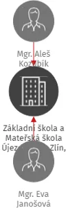 Základní škola a Mateřská škola Újezd, okres Zlín, příspěvková organizace, IČO: 70870993: vizualizace vztahů osob a společností