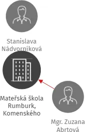 Mateřská škola Rumburk, Komenského 864/8, příspěvková organizace, IČO: 70878064: vizualizace vztahů osob a společností