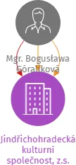 Jindřichohradecká kulturní společnost, z.s., IČO: 70853266: vizualizace vztahů osob a společností