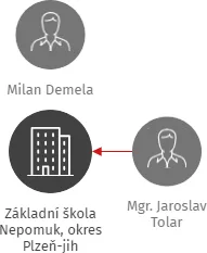 Základní škola Nepomuk, okres Plzeň-jih, IČO: 70889414: vizualizace vztahů osob a společností