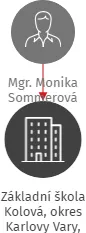 Základní škola Kolová, okres Karlovy Vary, příspěvková organizace, IČO: 70895201: vizualizace vztahů osob a společností