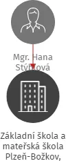 Základní škola a mateřská škola Plzeň-Božkov, Vřesinská 17, příspěvková organizace, IČO: 70879214: vizualizace vztahů osob a společností