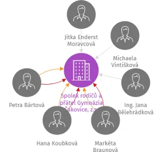 Spolek rodičů a přátel Gymnázia Čakovice, z.s., IČO: 70813345: vizualizace vztahů osob a společností