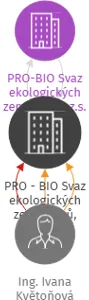 PRO - BIO Svaz ekologických zemědělců, Regionální centrum Srdce Čech, IČO: 70827338: vizualizace vztahů osob a společností