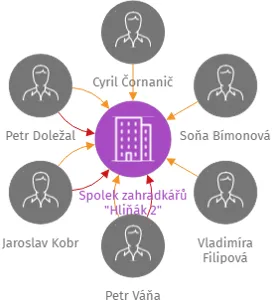Spolek zahradkářů